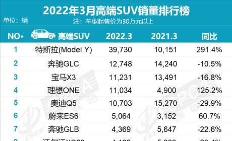 新能源大涨，燃油车都在跌！3月销量告诉我们：高端SUV开始洗牌了 ...