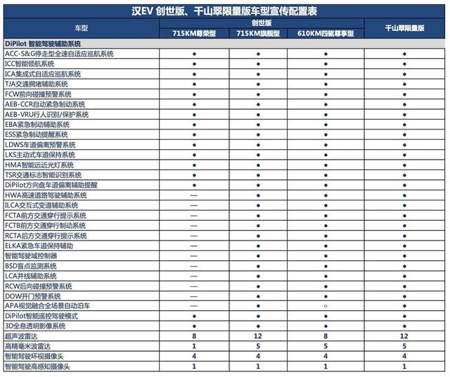 3.9秒破百，最高715km续航， 2022款比亚迪汉EV车型如何选？