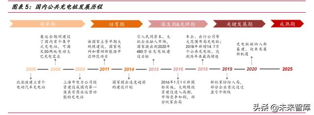 新能源汽车充电桩行业研究：高压快充元年，充电桩迎发展新机遇