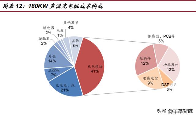 新能源汽车充电桩行业研究：高压快充元年，充电桩迎发展新机遇