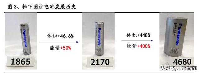 锂电池行业专题报告：特斯拉4680电池，新能源时代的正确路径