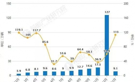 2019年1月中国新能源汽车行业产销量分析