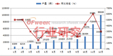 中国新能源汽车行业12月份月度监测报告