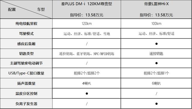 都玩插混，油耗都是3.8L/百公里，秦PLUS一定比帝豪L强？