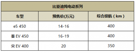 最低14万起比亚迪e5/秦EV 450、宋EV400开启预售