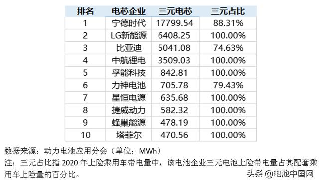 从2020年上险乘用车市场 看三元电池未来市场格局