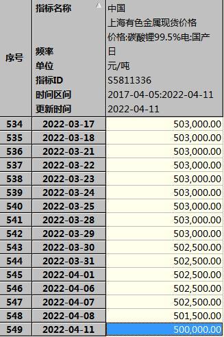 锂电大趋势丨“蔚来停产”？电池级碳酸锂均价每吨下调1万元，赣锋锂业港股盘中大跌近16%