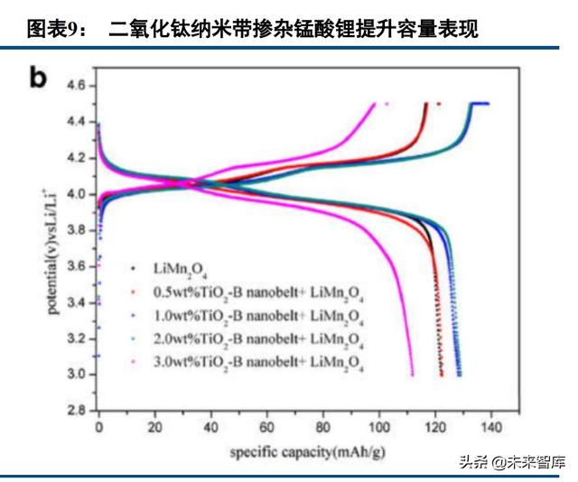 锂电正极材料行业专题：尖晶石镍锰酸锂，能量密度&成本齐声呼唤