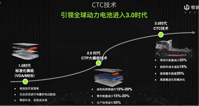 告别电池包，底盘与电池合体，这家中国车企的CTC技术有多神奇？