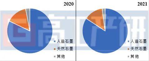 同比增长97%！2021年中国锂电负极市场出货量72万吨