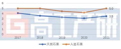 同比增长97%！2021年中国锂电负极市场出货量72万吨