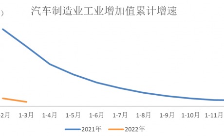 数据｜2022年一季度汽车制造业工业增加值同比呈小幅增长