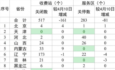 各省市高速公路收费站共关闭了多少？交通运输部：517个，占收费站总数的4.79% ...