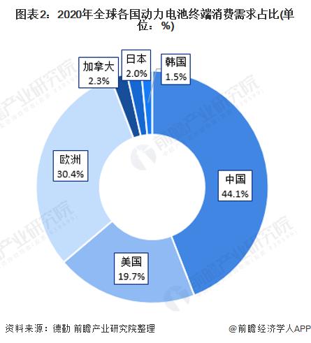 2021年全球动力锂电池市场现状与发展前景分析 中国发展全球领先