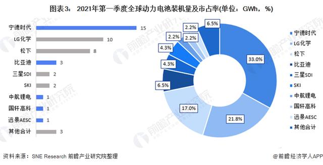 2021年全球动力锂电池市场现状与发展前景分析 中国发展全球领先