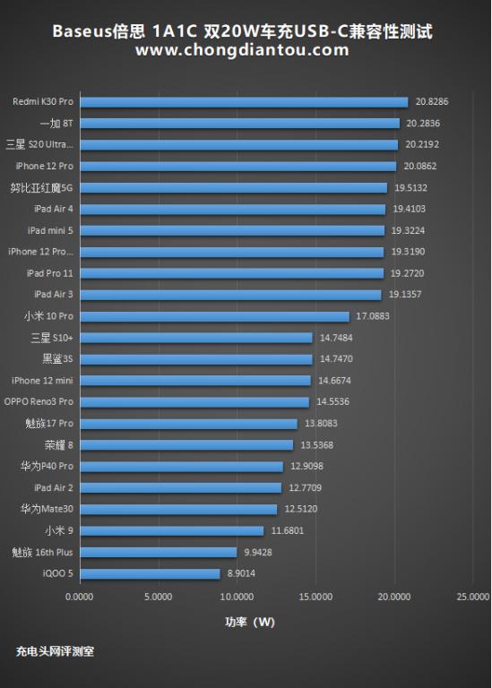 iPhone12双机党必看！Baseus倍思双20W车充评测