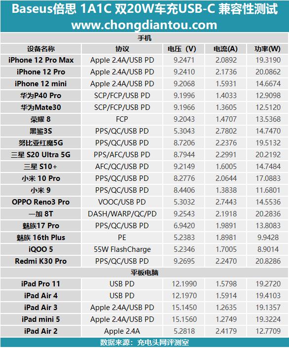 iPhone12双机党必看！Baseus倍思双20W车充评测