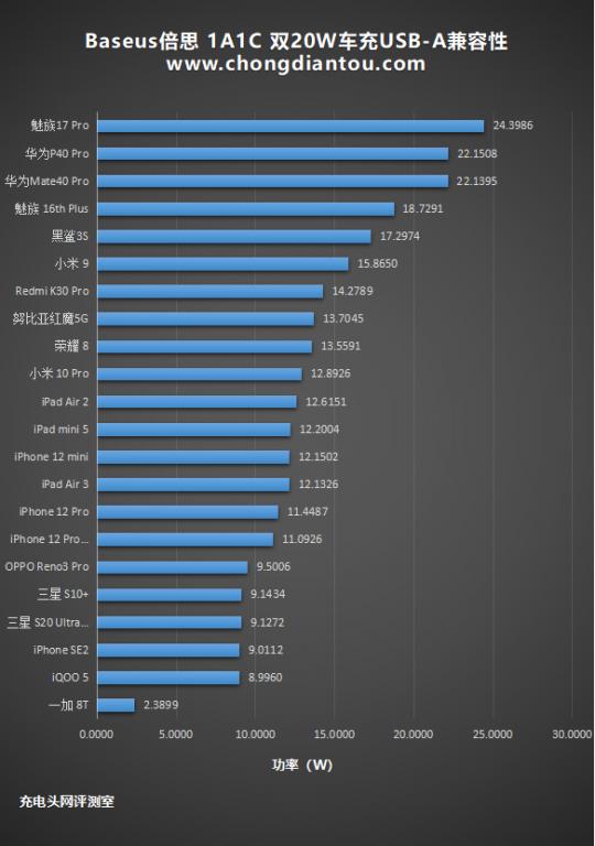 iPhone12双机党必看！Baseus倍思双20W车充评测