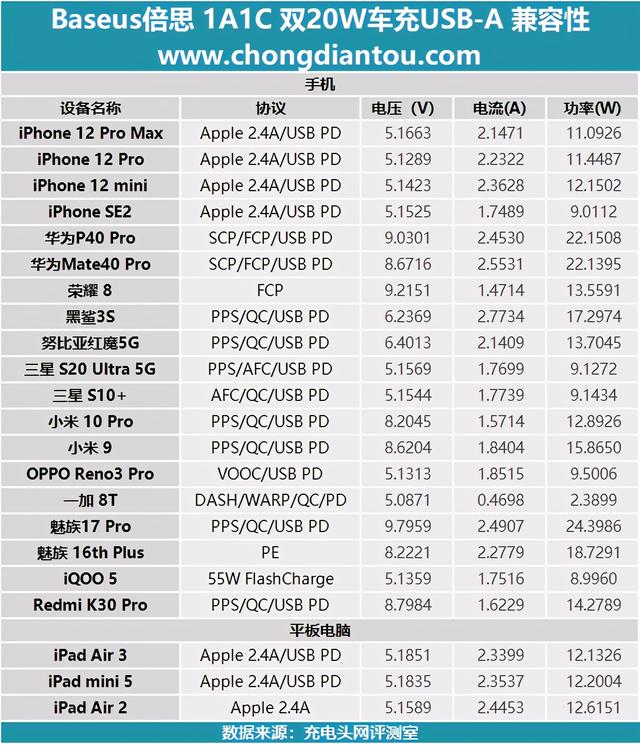 iPhone12双机党必看！Baseus倍思双20W车充评测