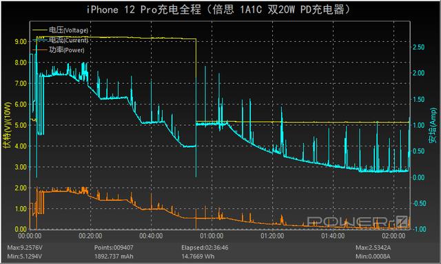 iPhone12双机党必看！Baseus倍思双20W车充评测