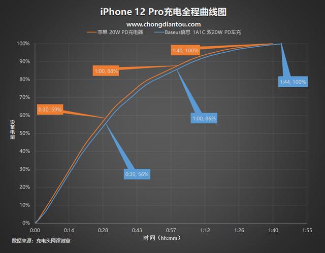 iPhone12双机党必看！Baseus倍思双20W车充评测