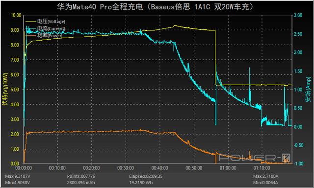 iPhone12双机党必看！Baseus倍思双20W车充评测