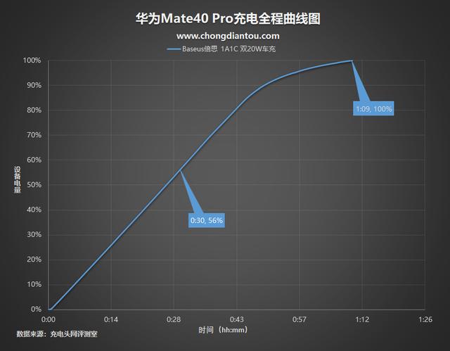 iPhone12双机党必看！Baseus倍思双20W车充评测