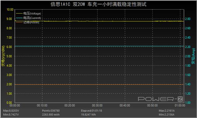 iPhone12双机党必看！Baseus倍思双20W车充评测