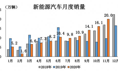 再见2020丨这一年，这些政策影响了新能源车市