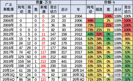 2020年世界新能源车286万，中国占41%