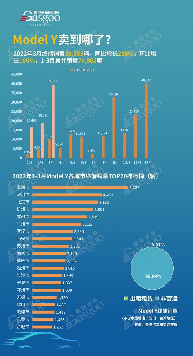 Model Y 卖到哪了？1-3月销量TOP20各城市排名