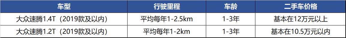 3年内的1.4T比1.2T贵2万？二手速腾怎么买最划算