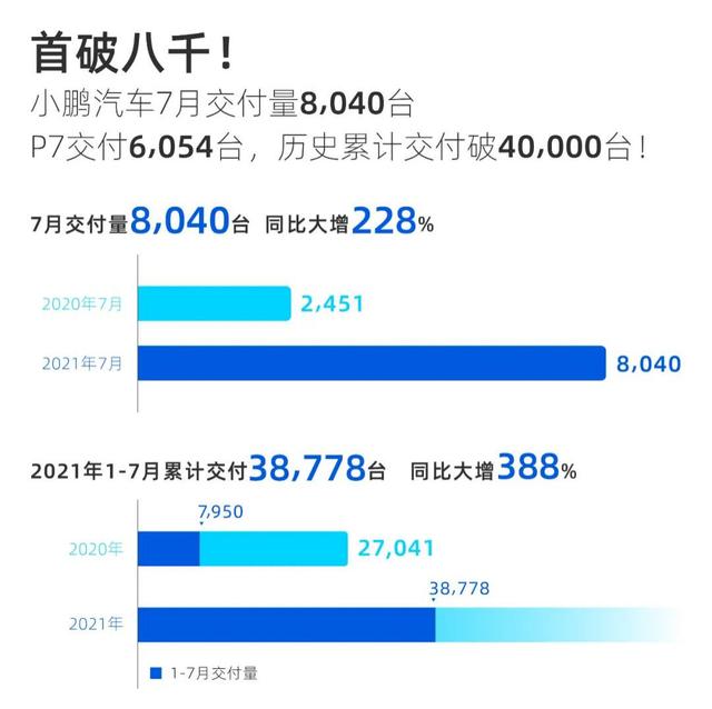 11个高速超级充电站正式落成！小鹏汽车的车主将不再愁续航？