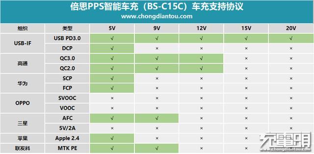 支持USB PD、SCP、QC等8种快充，倍思PPS智能车充（BS-C15C）评测