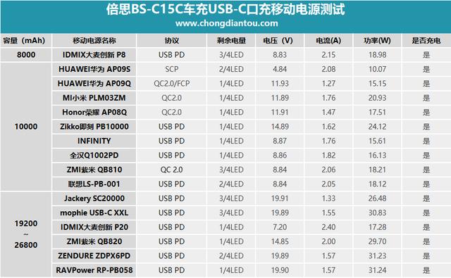 支持USB PD、SCP、QC等8种快充，倍思PPS智能车充（BS-C15C）评测