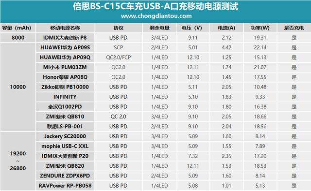 支持USB PD、SCP、QC等8种快充，倍思PPS智能车充（BS-C15C）评测