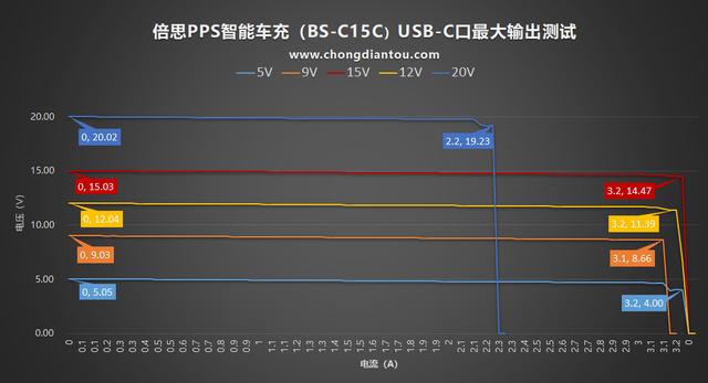 支持USB PD、SCP、QC等8种快充，倍思PPS智能车充（BS-C15C）评测