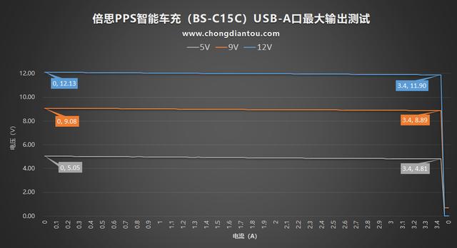 支持USB PD、SCP、QC等8种快充，倍思PPS智能车充（BS-C15C）评测