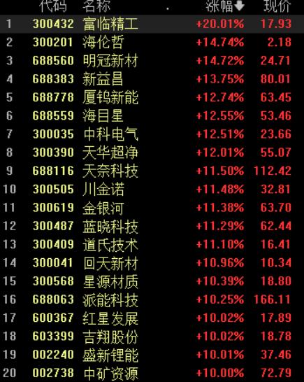 锂电池概念股爆发，30余只股票涨幅超10%