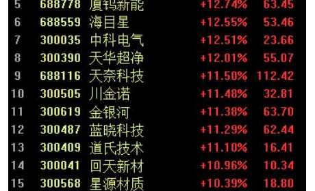 锂电池概念股爆发，30余只股票涨幅超10%