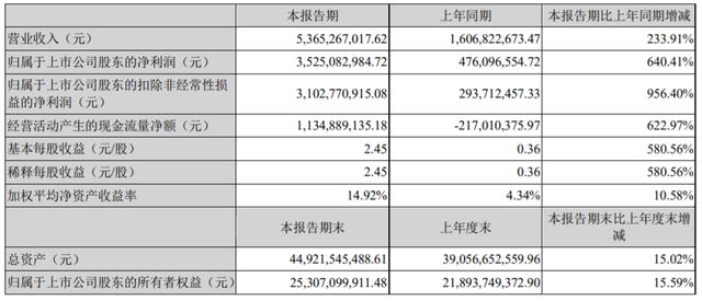 锂电池概念股爆发，30余只股票涨幅超10%