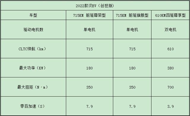 比亚迪的门面之作，要性能、要续航都有，新款汉EV该怎么选？