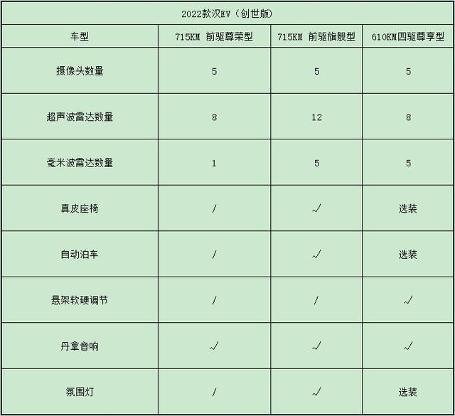 比亚迪的门面之作，要性能、要续航都有，新款汉EV该怎么选？