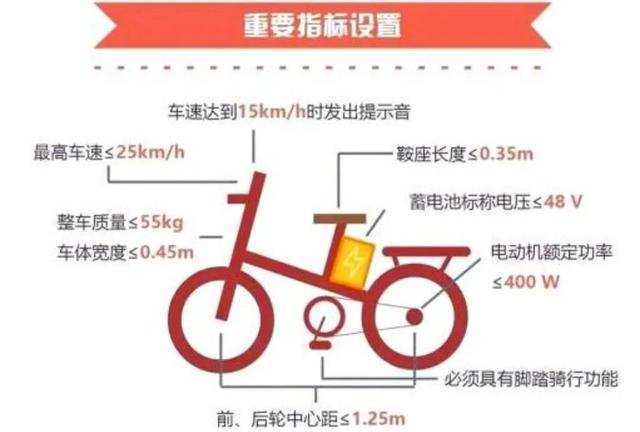 国标电动自行车，满足3个要求，就可以上牌、不要驾照