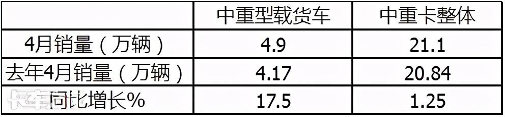 解放称雄重汽最猛，4月中重型载货车市场特点深度剖析