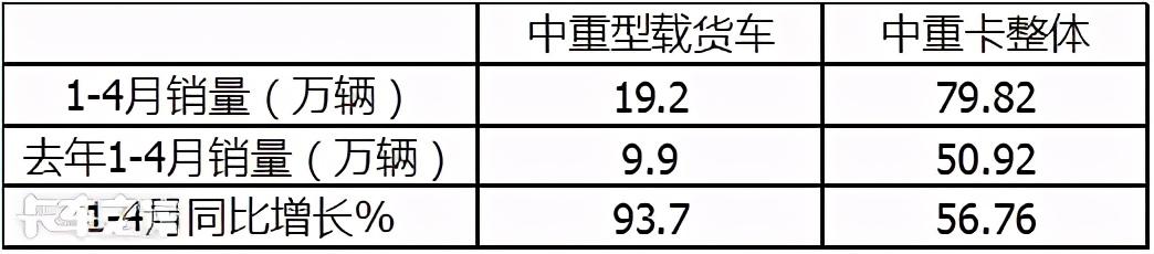 解放称雄重汽最猛，4月中重型载货车市场特点深度剖析