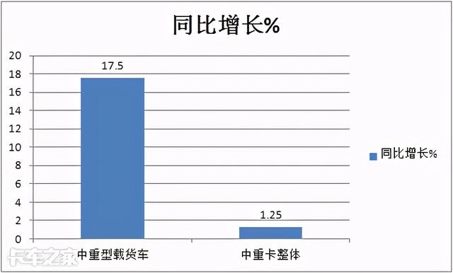 解放称雄重汽最猛，4月中重型载货车市场特点深度剖析