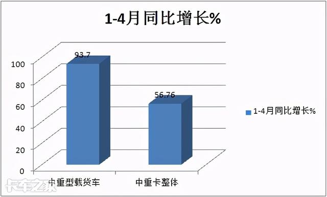 解放称雄重汽最猛，4月中重型载货车市场特点深度剖析