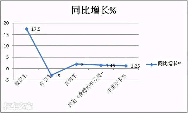 解放称雄重汽最猛，4月中重型载货车市场特点深度剖析