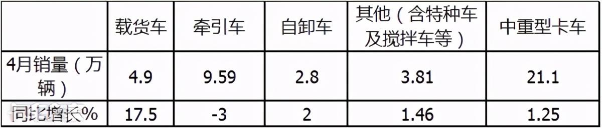 解放称雄重汽最猛，4月中重型载货车市场特点深度剖析